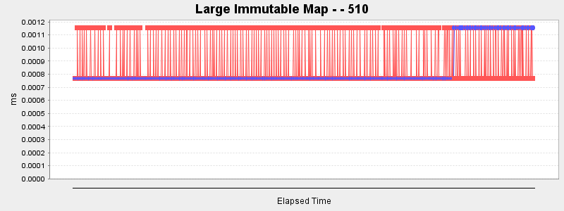 Large Immutable Map - - 510